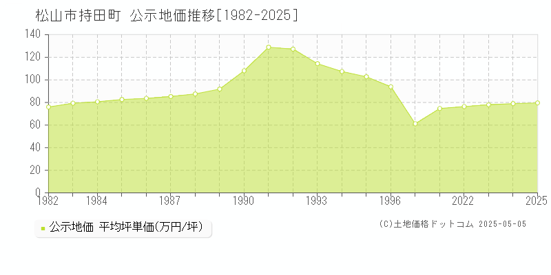 松山市持田町の地価公示推移グラフ 