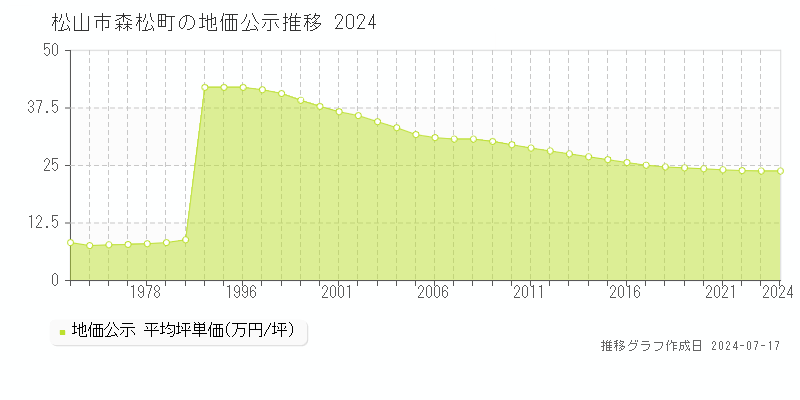 松山市森松町の地価公示推移グラフ 