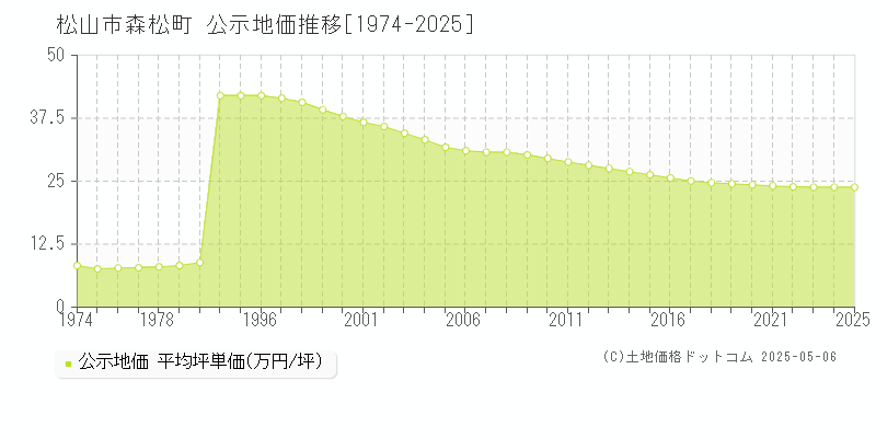 森松町(松山市)の公示地価推移グラフ(坪単価)[1974-2025年]