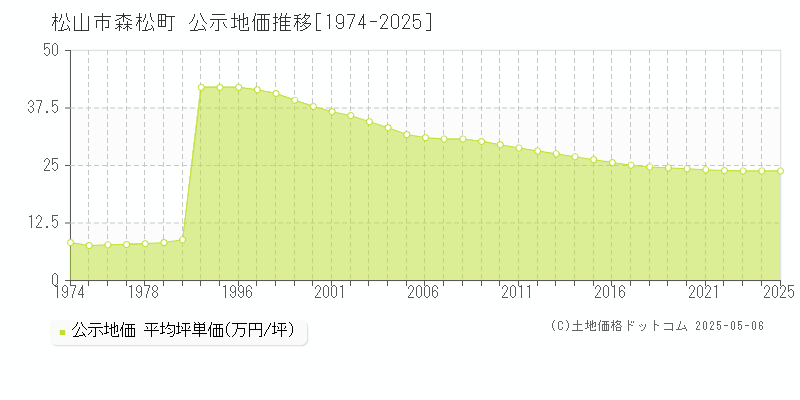 松山市森松町の地価公示推移グラフ 