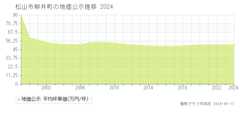 松山市柳井町の地価公示推移グラフ 