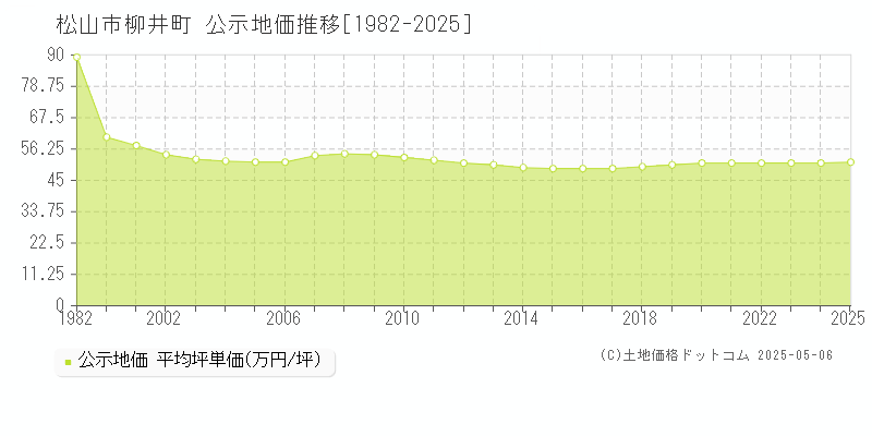 柳井町(松山市)の公示地価推移グラフ(坪単価)[1982-2025年]