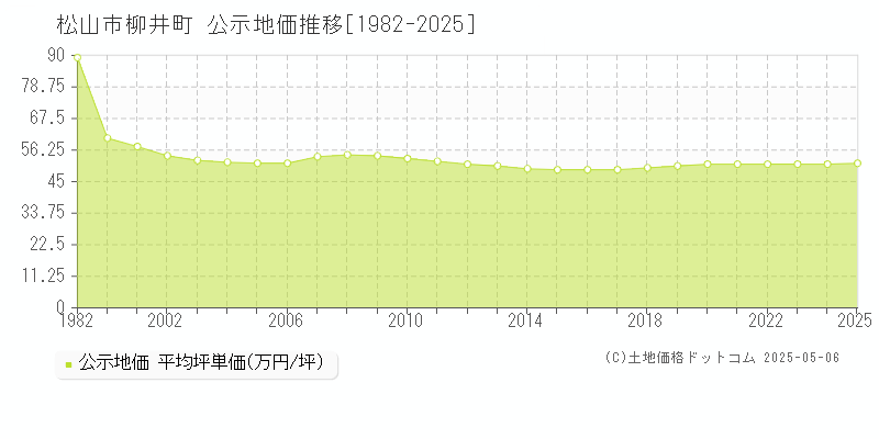 松山市柳井町の地価公示推移グラフ 