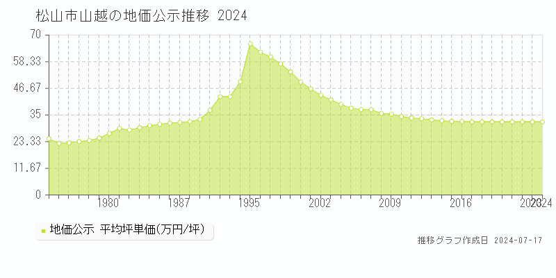 松山市山越の地価公示推移グラフ 