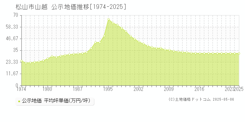 山越(松山市)の公示地価推移グラフ(坪単価)[1974-2025年]