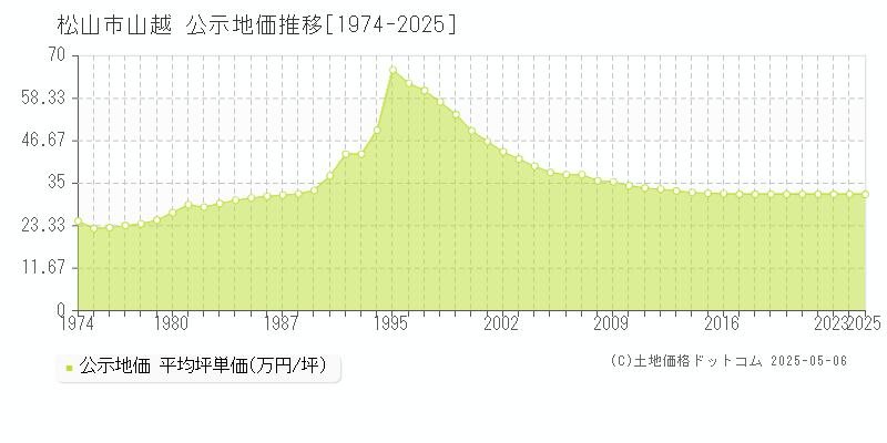 松山市山越の地価公示推移グラフ 