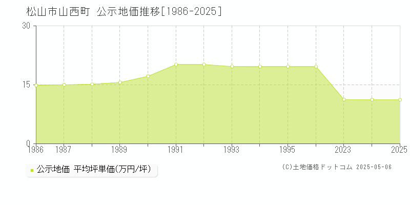 山西町(松山市)の公示地価推移グラフ(坪単価)[1986-2025年]