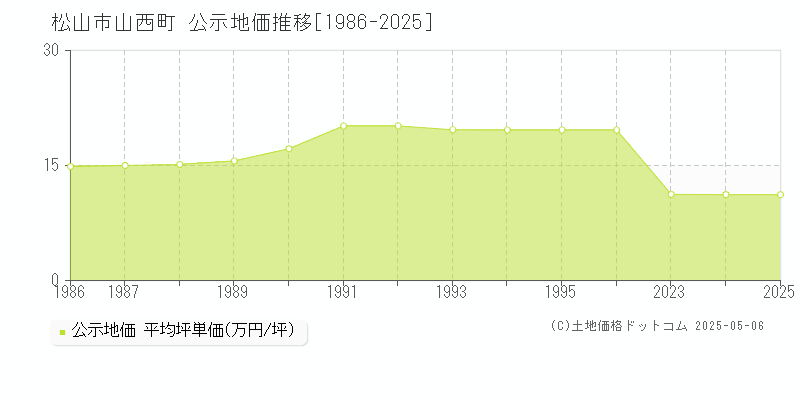 松山市山西町の地価公示推移グラフ 