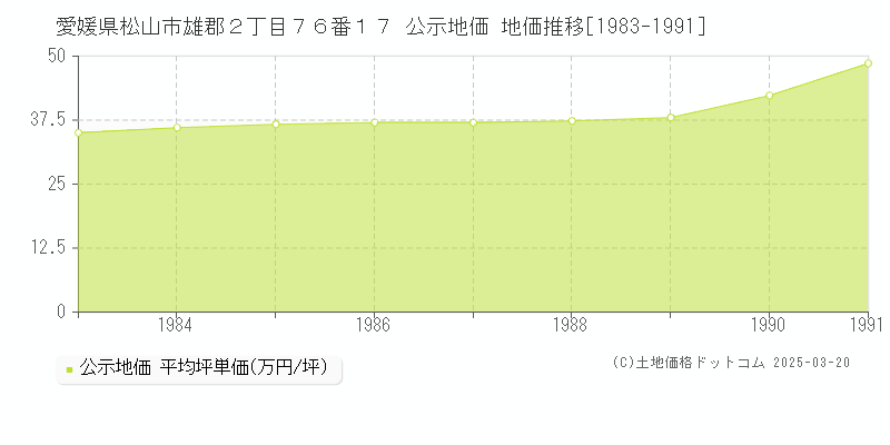 愛媛県松山市雄郡２丁目７６番１７ 公示地価 地価推移[1983-1991]