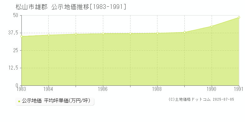 雄郡(松山市)の公示地価推移グラフ(坪単価)[1983-1991年]