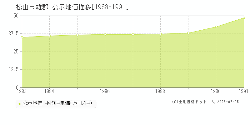 松山市雄郡の地価公示推移グラフ 