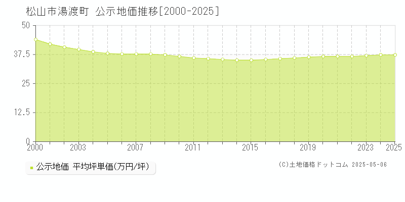 湯渡町(松山市)の公示地価推移グラフ(坪単価)[2000-2025年]
