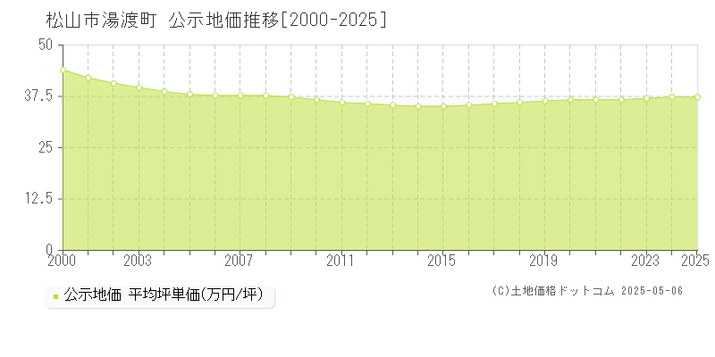 松山市湯渡町の地価公示推移グラフ 