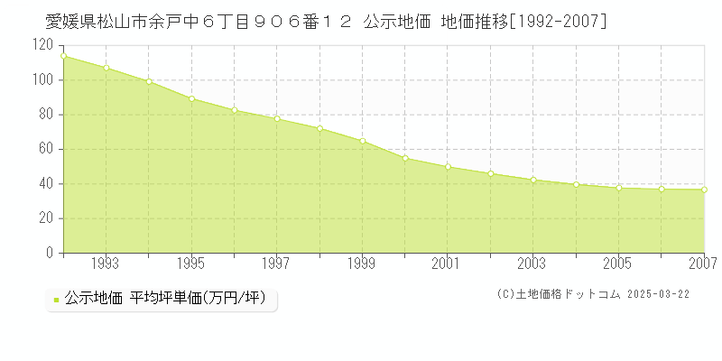 愛媛県松山市余戸中６丁目９０６番１２ 公示地価 地価推移[1992-2007]