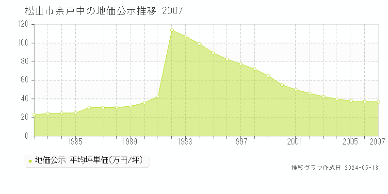 松山市余戸中の地価公示推移グラフ 