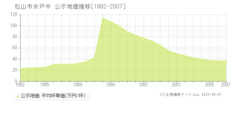 余戸中(松山市)の公示地価推移グラフ(坪単価)[1982-2007年]