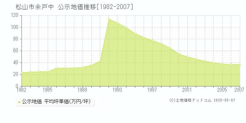 松山市余戸中の地価公示推移グラフ 