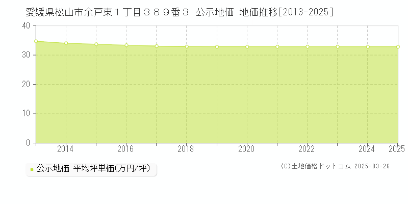 愛媛県松山市余戸東１丁目３８９番３ 公示地価 地価推移[2013-2025]
