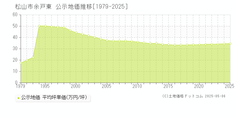 余戸東(松山市)の公示地価推移グラフ(坪単価)[1979-2025年]
