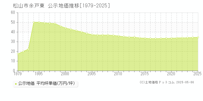 松山市余戸東の地価公示推移グラフ 