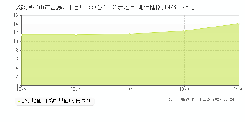 愛媛県松山市吉藤３丁目甲３９番３ 公示地価 地価推移[1976-1980]