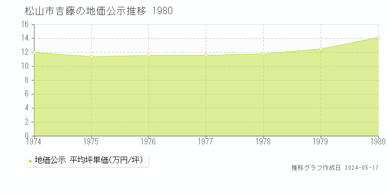 松山市吉藤の地価公示推移グラフ 