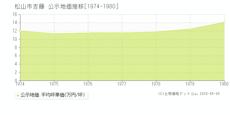 吉藤(松山市)の公示地価推移グラフ(坪単価)[1974-1980年]