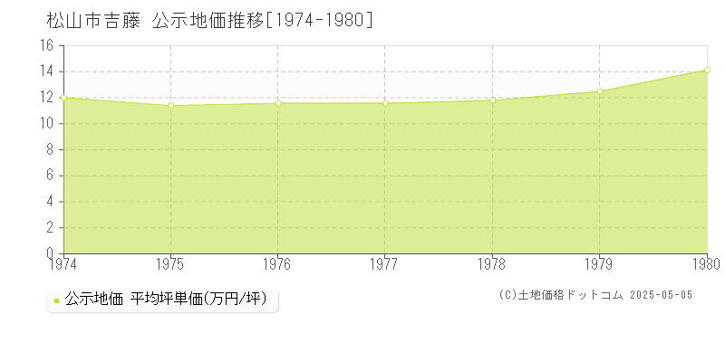 松山市吉藤の地価公示推移グラフ 