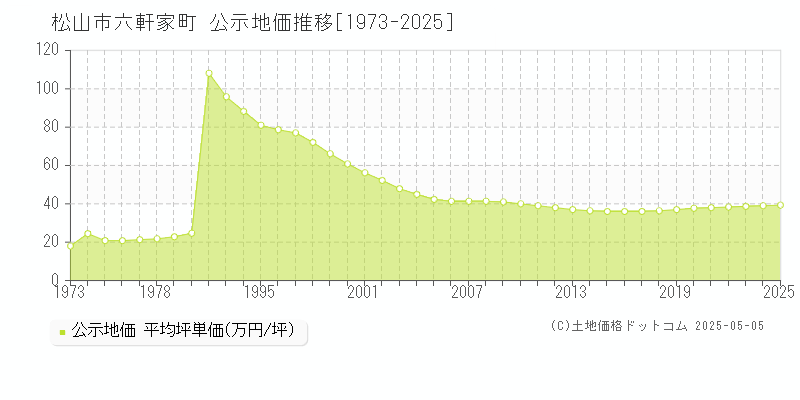 六軒家町(松山市)の公示地価推移グラフ(坪単価)[1973-2025年]