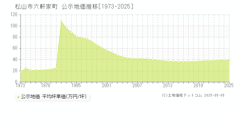 松山市六軒家町の地価公示推移グラフ 