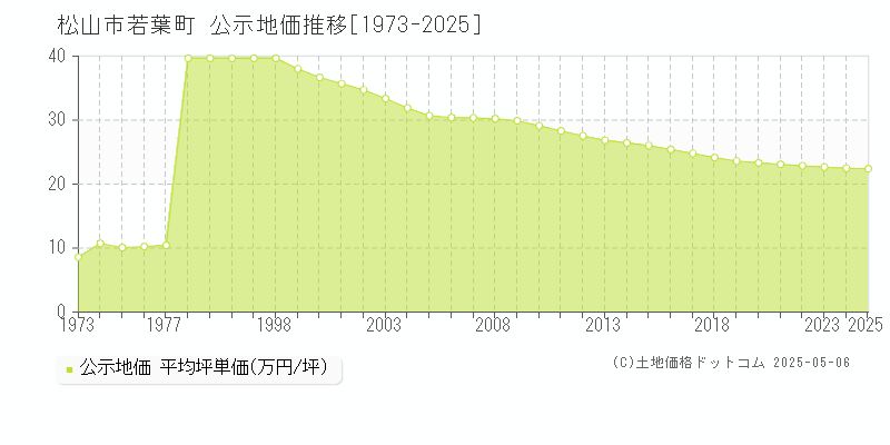 若葉町(松山市)の公示地価推移グラフ(坪単価)[1973-2025年]