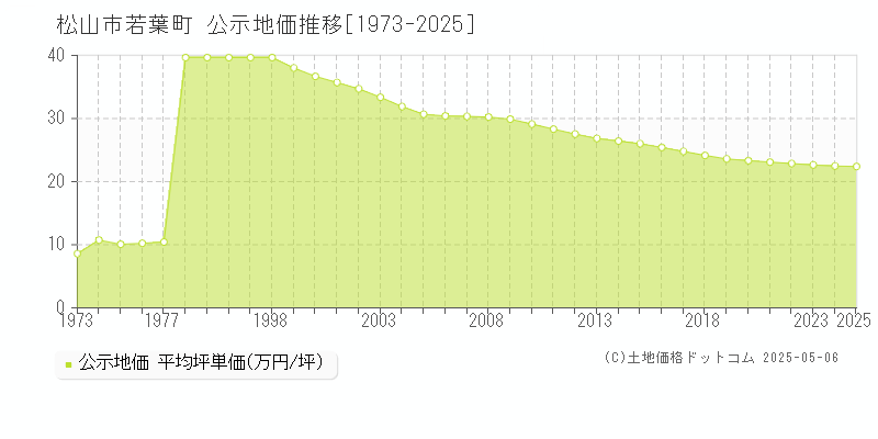 松山市若葉町の地価公示推移グラフ 