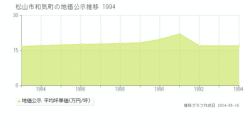 松山市和気町の地価公示推移グラフ 