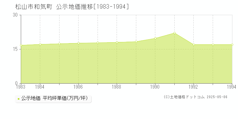 和気町(松山市)の公示地価推移グラフ(坪単価)[1983-1994年]