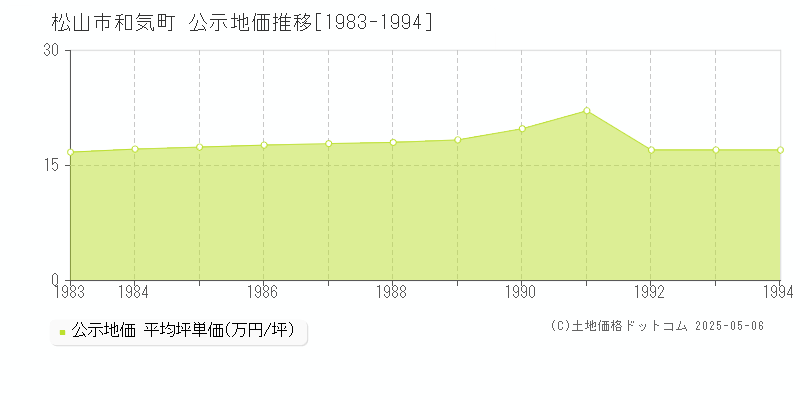 松山市和気町の地価公示推移グラフ 