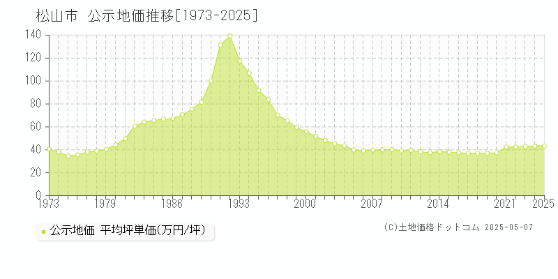 松山市(愛媛県)の公示地価推移グラフ(坪単価)[1973-2025年]