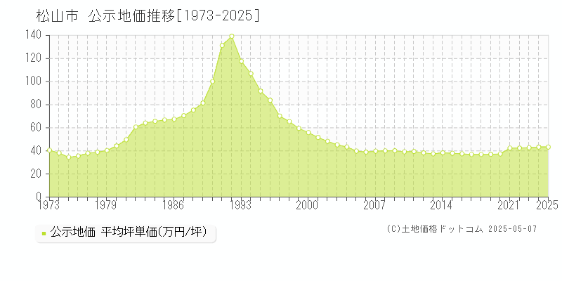 松山市全域の地価公示推移グラフ 