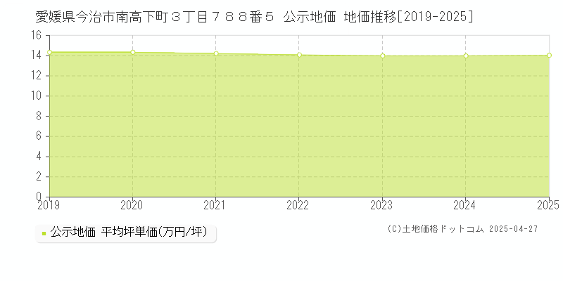 愛媛県今治市南高下町３丁目７８８番５ 公示地価 地価推移[2019-2025]