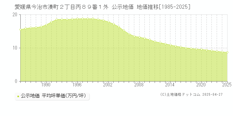 愛媛県今治市湊町２丁目丙８９番１外 公示地価 地価推移[1985-2025]