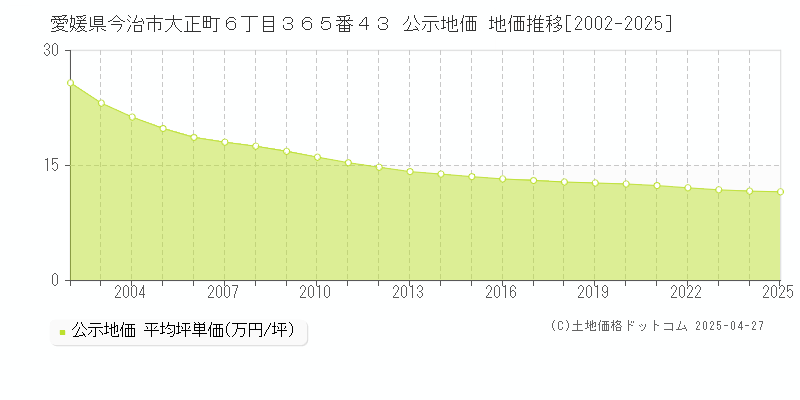 愛媛県今治市大正町６丁目３６５番４３ 公示地価 地価推移[2002-2025]