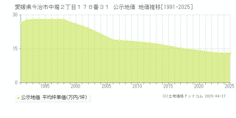 愛媛県今治市中堀２丁目１７８番３１ 公示地価 地価推移[1991-2025]