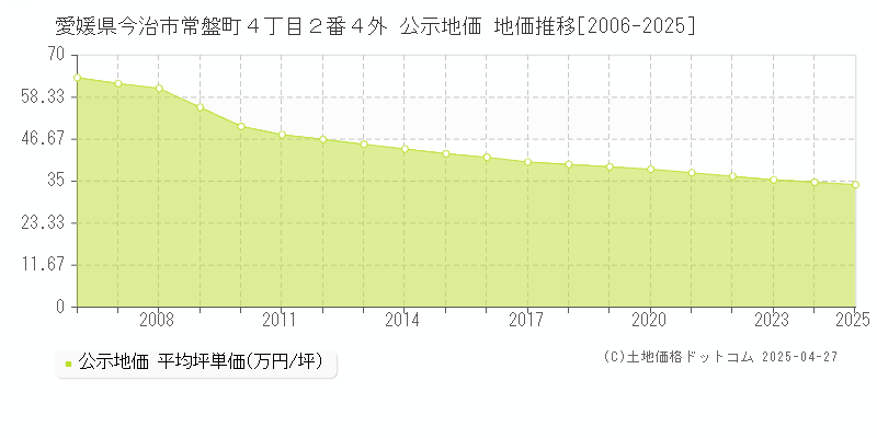 愛媛県今治市常盤町４丁目２番４外 公示地価 地価推移[2006-2025]