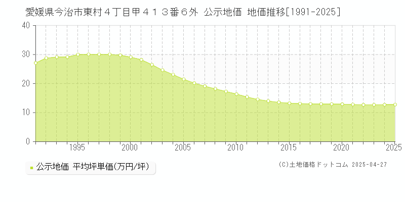 愛媛県今治市東村４丁目甲４１３番６外 公示地価 地価推移[1991-2025]