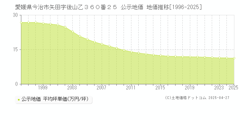 愛媛県今治市矢田字後山乙３６０番２５ 公示地価 地価推移[1996-2025]