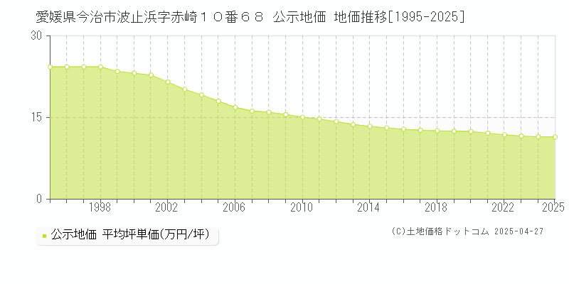 愛媛県今治市波止浜字赤崎１０番６８ 公示地価 地価推移[1995-2025]