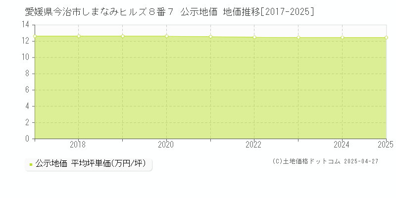 愛媛県今治市しまなみヒルズ８番７ 公示地価 地価推移[2017-2025]