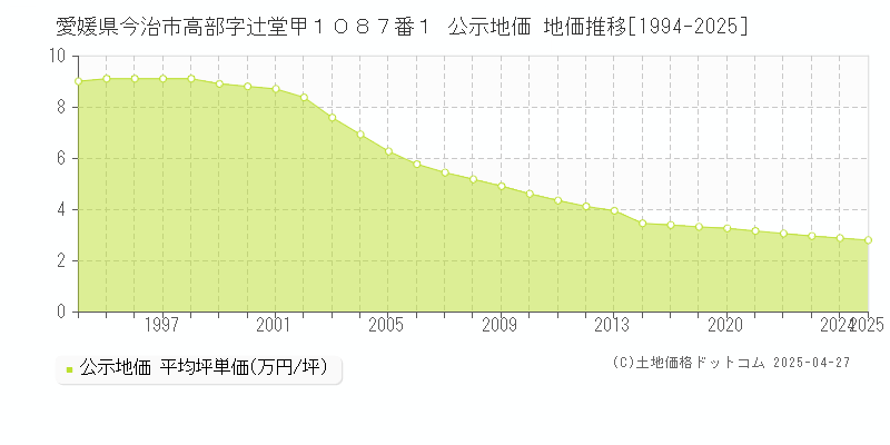愛媛県今治市高部字辻堂甲１０８７番１ 公示地価 地価推移[1994-2025]