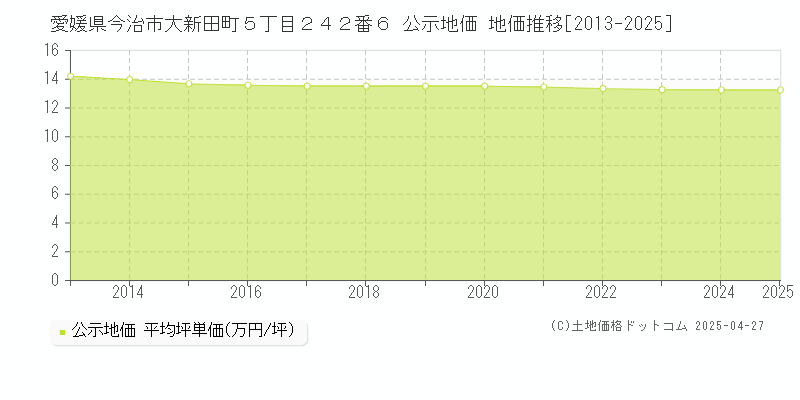 愛媛県今治市大新田町５丁目２４２番６ 公示地価 地価推移[2013-2025]