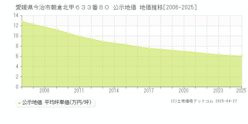 愛媛県今治市朝倉北甲６３３番８０ 公示地価 地価推移[2006-2025]