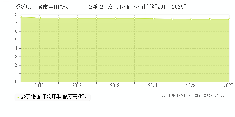 愛媛県今治市富田新港１丁目２番２ 公示地価 地価推移[2014-2025]